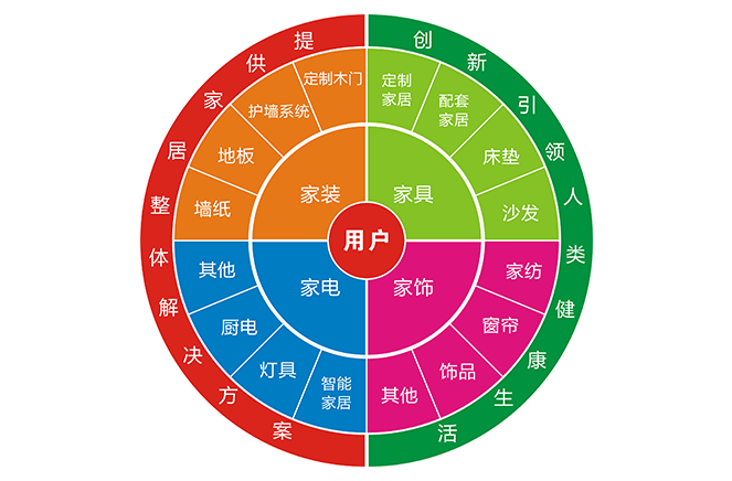 轉(zhuǎn)型拎包入住，家居企業(yè)要做好3大轉(zhuǎn)變